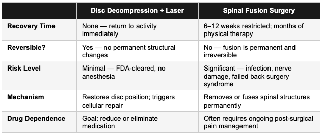 Why Non-Surgical Disc and Spine Care Matters Before Agreeing to Back Surgery
